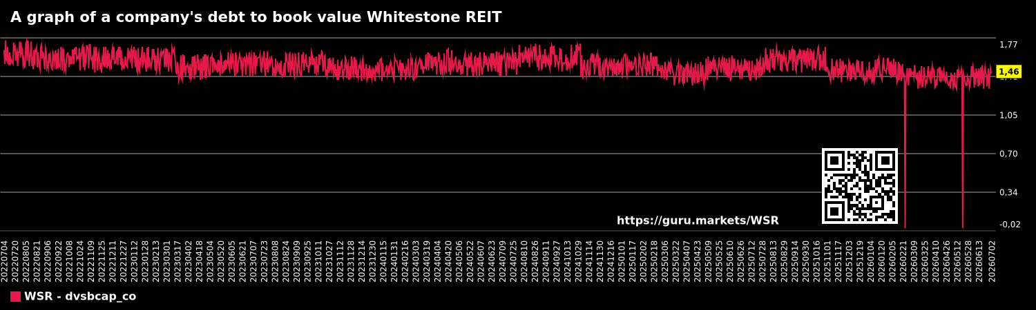 A graph of a company's debt to book value Whitestone REIT